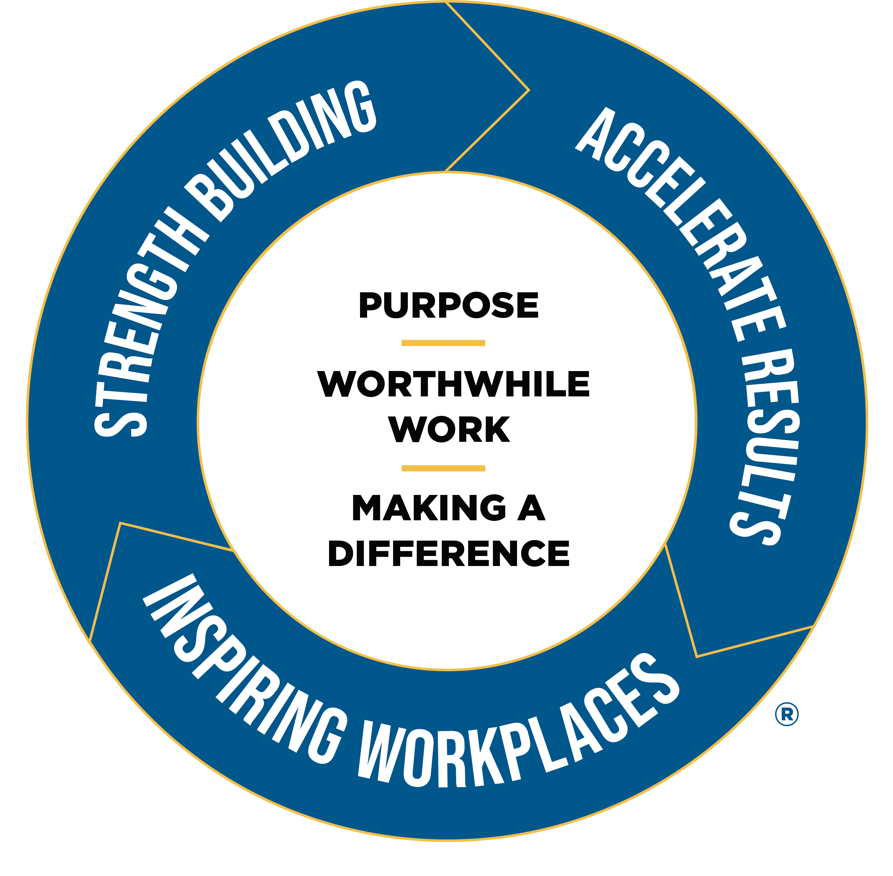 9p Levels Of Development Wheel Studer Education