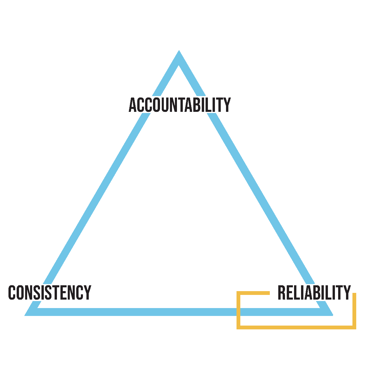 execution-triangle_execution-triangle-reliability-highlighted 